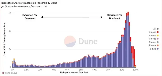 Flashbots Research：提高 Blobspace 底价，是否会影响以太坊生态现有交易成本？